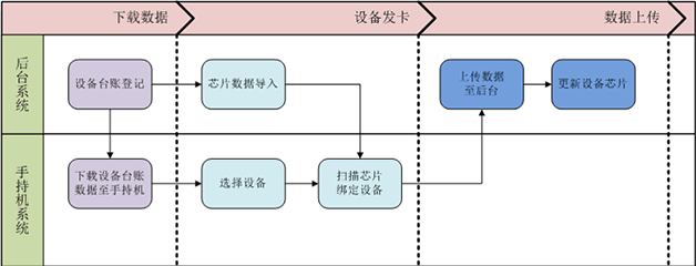设备标签操作流程.png