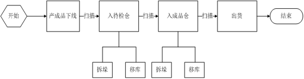 RFID仓库管理业务流程.png RFID仓库管理业务流程.png