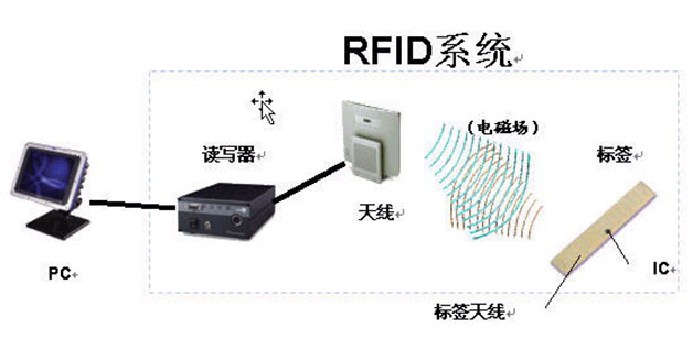RFID系统示意图.jpg RFID系统示意图.jpg