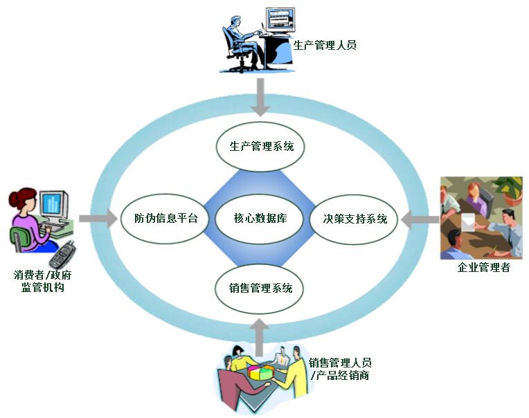 防伪追溯系统构成.jpg 防伪追溯系统构成.jpg